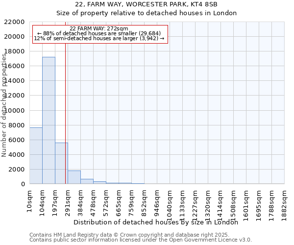 22, FARM WAY, WORCESTER PARK, KT4 8SB: Size of property relative to detached houses houses in London