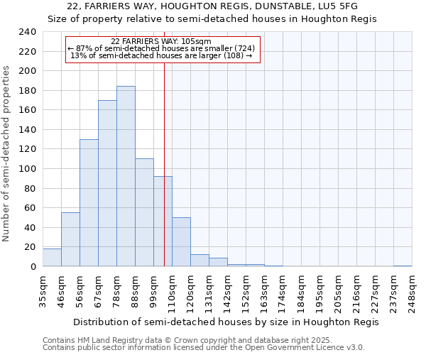 22, FARRIERS WAY, HOUGHTON REGIS, DUNSTABLE, LU5 5FG: Size of property relative to semi-detached houses houses in Houghton Regis