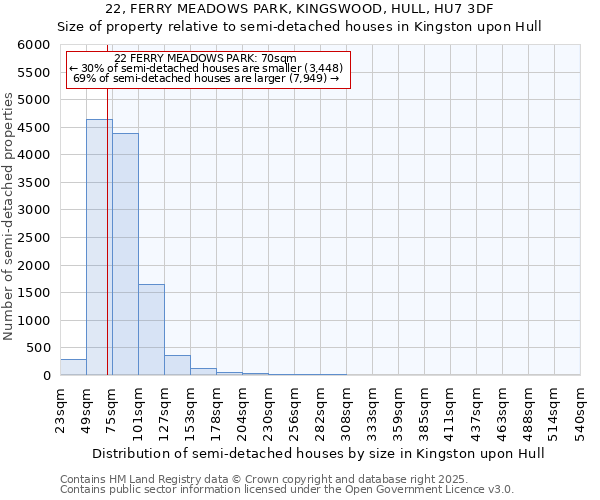 22, FERRY MEADOWS PARK, KINGSWOOD, HULL, HU7 3DF: Size of property relative to semi-detached houses houses in Kingston upon Hull