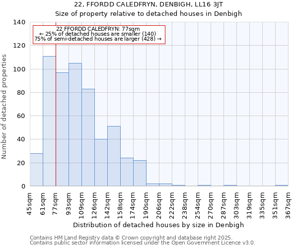 22, FFORDD CALEDFRYN, DENBIGH, LL16 3JT: Size of property relative to detached houses houses in Denbigh