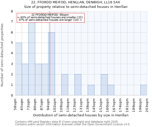 22, FFORDD MEIFOD, HENLLAN, DENBIGH, LL16 5AX: Size of property relative to semi-detached houses houses in Henllan