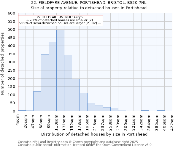 22, FIELDFARE AVENUE, PORTISHEAD, BRISTOL, BS20 7NL: Size of property relative to detached houses houses in Portishead