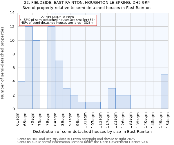 22, FIELDSIDE, EAST RAINTON, HOUGHTON LE SPRING, DH5 9RP: Size of property relative to semi-detached houses houses in East Rainton