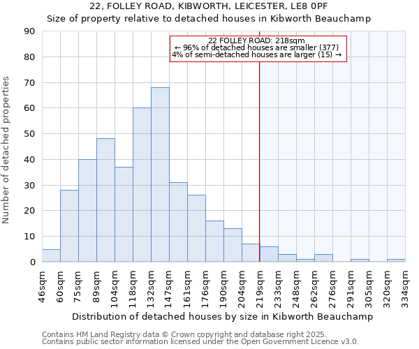22, FOLLEY ROAD, KIBWORTH, LEICESTER, LE8 0PF: Size of property relative to detached houses houses in Kibworth Beauchamp