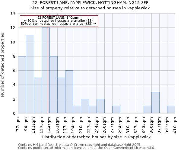 22, FOREST LANE, PAPPLEWICK, NOTTINGHAM, NG15 8FF: Size of property relative to detached houses houses in Papplewick