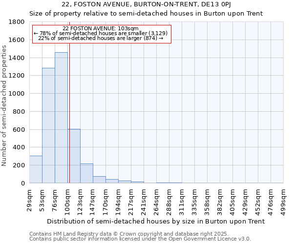 22, FOSTON AVENUE, BURTON-ON-TRENT, DE13 0PJ: Size of property relative to semi-detached houses houses in Burton upon Trent