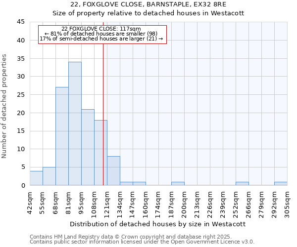 22, FOXGLOVE CLOSE, BARNSTAPLE, EX32 8RE: Size of property relative to detached houses houses in Westacott