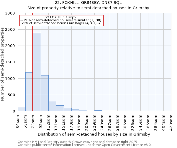 22, FOXHILL, GRIMSBY, DN37 9QL: Size of property relative to semi-detached houses houses in Grimsby