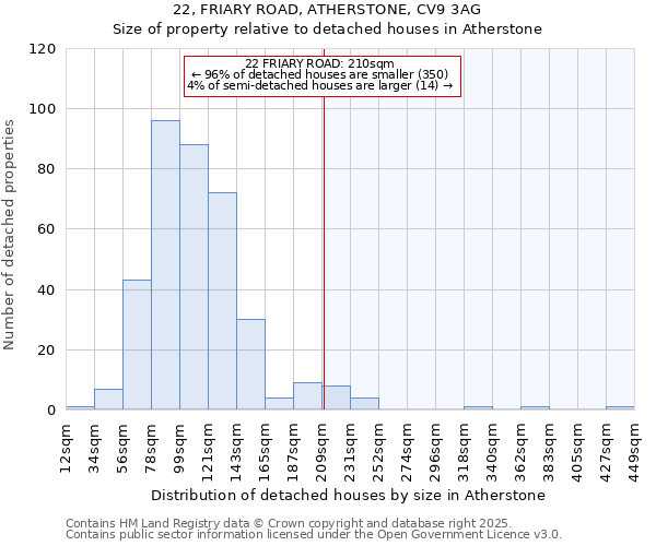 22, FRIARY ROAD, ATHERSTONE, CV9 3AG: Size of property relative to detached houses houses in Atherstone