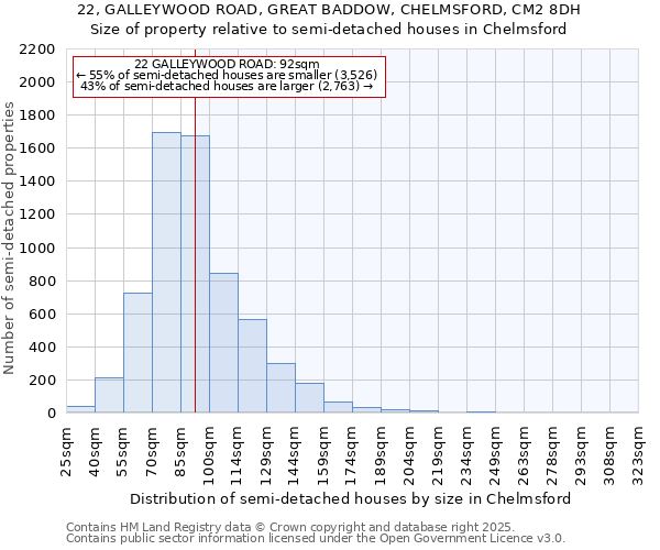 22, GALLEYWOOD ROAD, GREAT BADDOW, CHELMSFORD, CM2 8DH: Size of property relative to semi-detached houses houses in Chelmsford