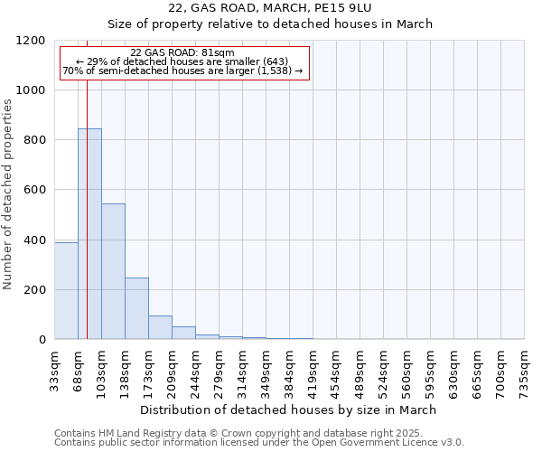 22, GAS ROAD, MARCH, PE15 9LU: Size of property relative to detached houses houses in March