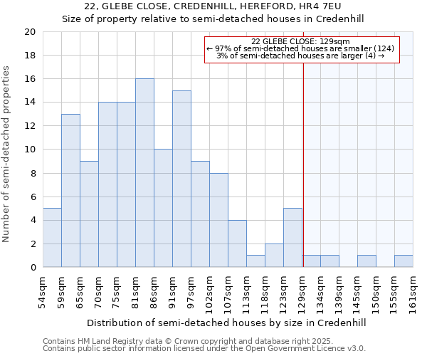 22, GLEBE CLOSE, CREDENHILL, HEREFORD, HR4 7EU: Size of property relative to semi-detached houses houses in Credenhill