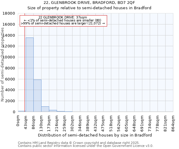 22, GLENBROOK DRIVE, BRADFORD, BD7 2QF: Size of property relative to semi-detached houses houses in Bradford