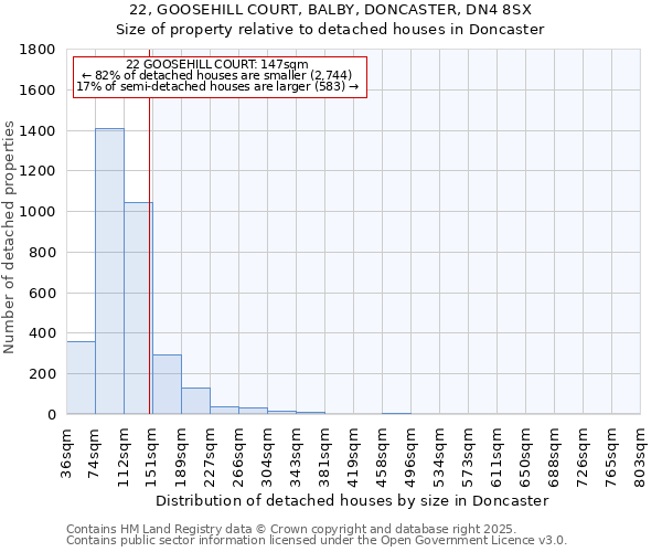 22, GOOSEHILL COURT, BALBY, DONCASTER, DN4 8SX: Size of property relative to detached houses houses in Doncaster