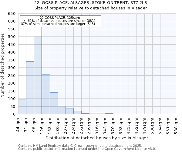 22, GOSS PLACE, ALSAGER, STOKE-ON-TRENT, ST7 2LR: Size of property relative to detached houses houses in Alsager