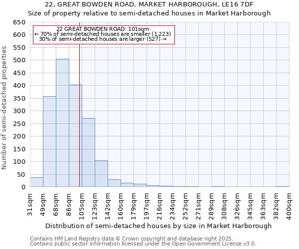 22, GREAT BOWDEN ROAD, MARKET HARBOROUGH, LE16 7DF: Size of property relative to semi-detached houses houses in Market Harborough