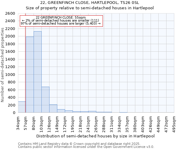 22, GREENFINCH CLOSE, HARTLEPOOL, TS26 0SL: Size of property relative to semi-detached houses houses in Hartlepool