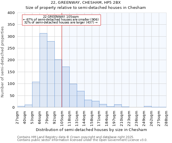 22, GREENWAY, CHESHAM, HP5 2BX: Size of property relative to semi-detached houses houses in Chesham