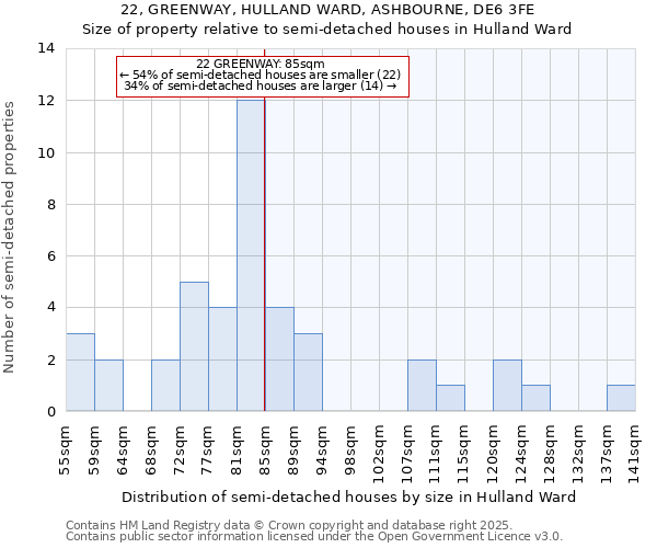 22, GREENWAY, HULLAND WARD, ASHBOURNE, DE6 3FE: Size of property relative to semi-detached houses houses in Hulland Ward