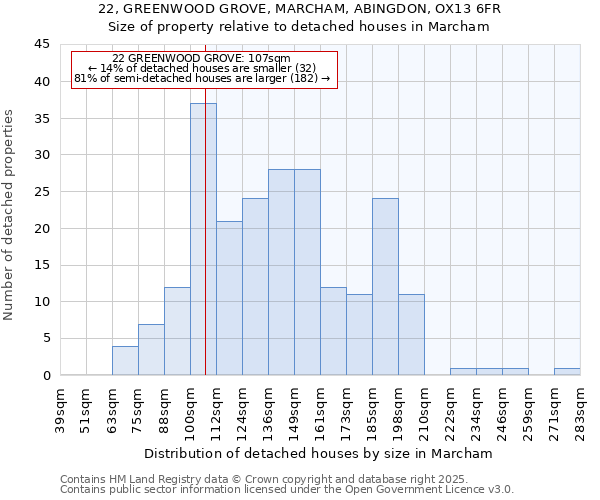 22, GREENWOOD GROVE, MARCHAM, ABINGDON, OX13 6FR: Size of property relative to detached houses houses in Marcham