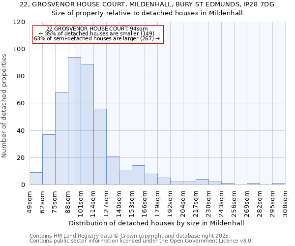 22, GROSVENOR HOUSE COURT, MILDENHALL, BURY ST EDMUNDS, IP28 7DG: Size of property relative to detached houses houses in Mildenhall