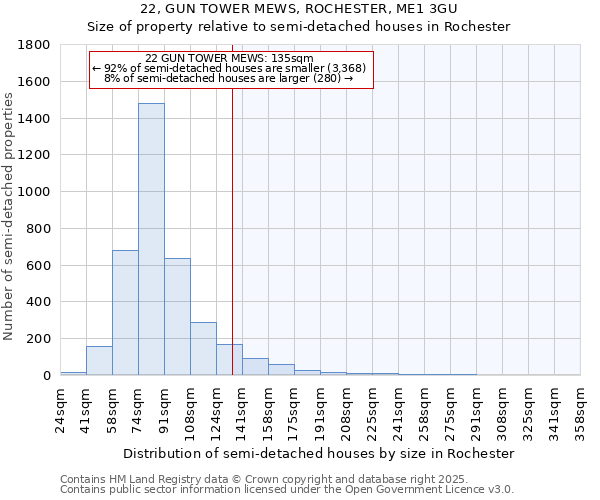 22, GUN TOWER MEWS, ROCHESTER, ME1 3GU: Size of property relative to semi-detached houses houses in Rochester