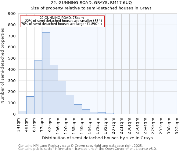 22, GUNNING ROAD, GRAYS, RM17 6UQ: Size of property relative to semi-detached houses houses in Grays