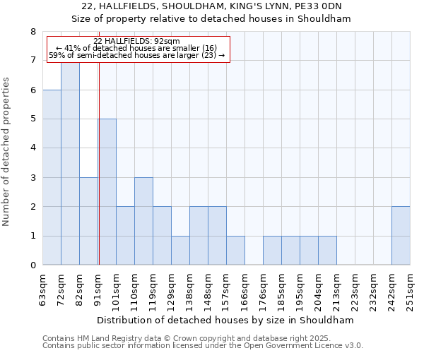 22, HALLFIELDS, SHOULDHAM, KING'S LYNN, PE33 0DN: Size of property relative to detached houses houses in Shouldham