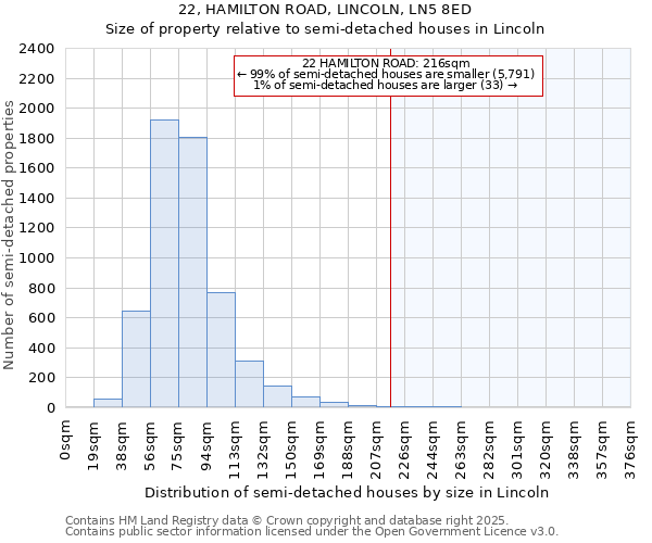 22, HAMILTON ROAD, LINCOLN, LN5 8ED: Size of property relative to semi-detached houses houses in Lincoln