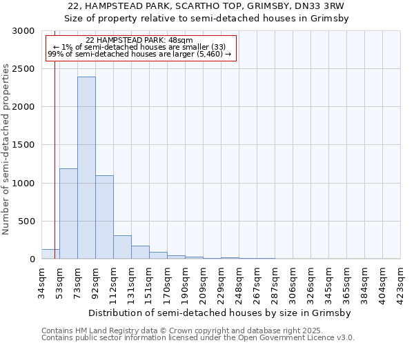 22, HAMPSTEAD PARK, SCARTHO TOP, GRIMSBY, DN33 3RW: Size of property relative to semi-detached houses houses in Grimsby