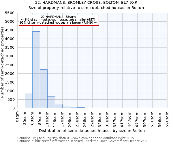 22, HARDMANS, BROMLEY CROSS, BOLTON, BL7 9XR: Size of property relative to semi-detached houses houses in Bolton