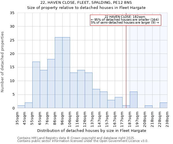 22, HAVEN CLOSE, FLEET, SPALDING, PE12 8NS: Size of property relative to detached houses houses in Fleet Hargate
