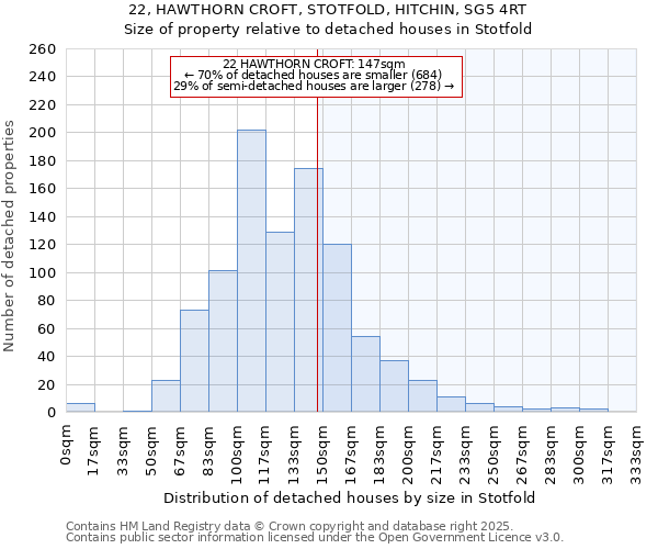 22, HAWTHORN CROFT, STOTFOLD, HITCHIN, SG5 4RT: Size of property relative to detached houses houses in Stotfold