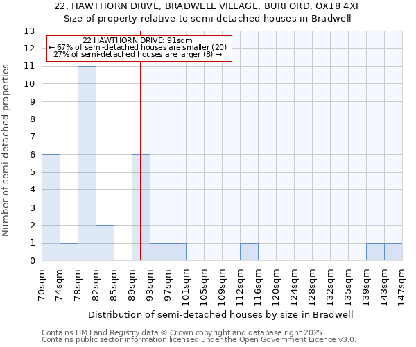 22, HAWTHORN DRIVE, BRADWELL VILLAGE, BURFORD, OX18 4XF: Size of property relative to semi-detached houses houses in Bradwell