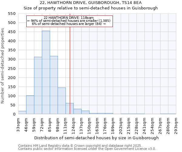 22, HAWTHORN DRIVE, GUISBOROUGH, TS14 8EA: Size of property relative to semi-detached houses houses in Guisborough