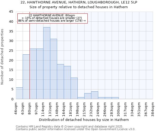 22, HAWTHORNE AVENUE, HATHERN, LOUGHBOROUGH, LE12 5LP: Size of property relative to detached houses houses in Hathern
