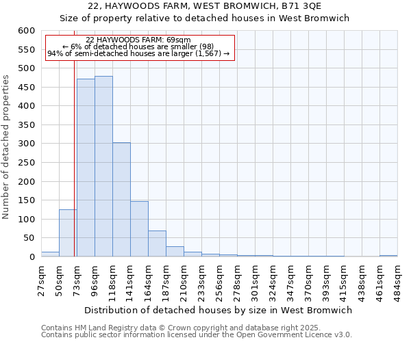 22, HAYWOODS FARM, WEST BROMWICH, B71 3QE: Size of property relative to detached houses houses in West Bromwich