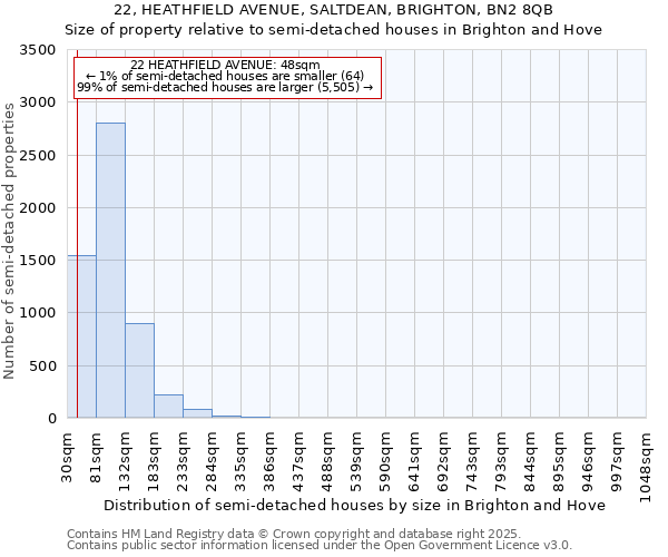 22, HEATHFIELD AVENUE, SALTDEAN, BRIGHTON, BN2 8QB: Size of property relative to semi-detached houses houses in Brighton and Hove