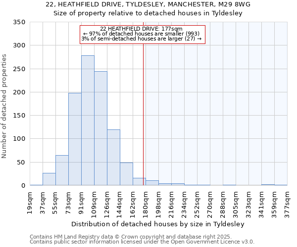 22, HEATHFIELD DRIVE, TYLDESLEY, MANCHESTER, M29 8WG: Size of property relative to detached houses houses in Tyldesley