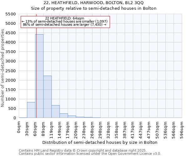 22, HEATHFIELD, HARWOOD, BOLTON, BL2 3QQ: Size of property relative to semi-detached houses houses in Bolton
