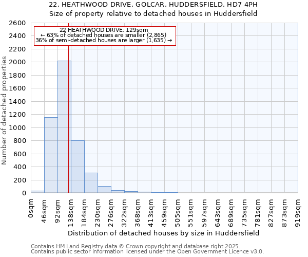 22, HEATHWOOD DRIVE, GOLCAR, HUDDERSFIELD, HD7 4PH: Size of property relative to detached houses houses in Huddersfield
