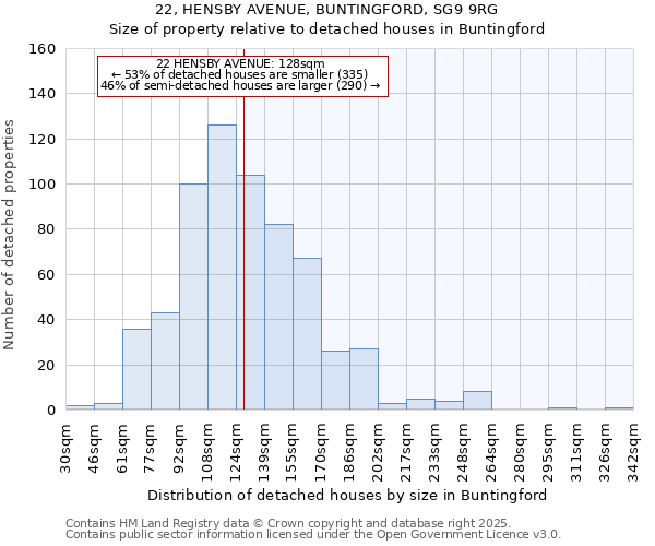 22, HENSBY AVENUE, BUNTINGFORD, SG9 9RG: Size of property relative to detached houses houses in Buntingford