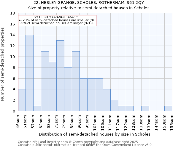 22, HESLEY GRANGE, SCHOLES, ROTHERHAM, S61 2QY: Size of property relative to semi-detached houses houses in Scholes