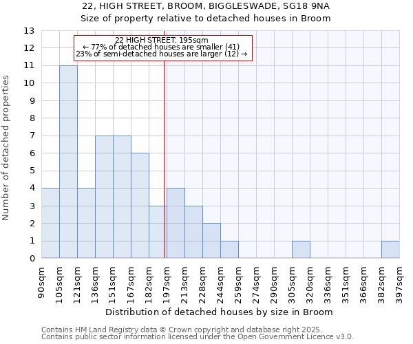 22, HIGH STREET, BROOM, BIGGLESWADE, SG18 9NA: Size of property relative to detached houses houses in Broom