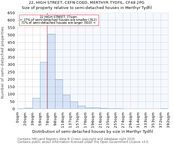22, HIGH STREET, CEFN COED, MERTHYR TYDFIL, CF48 2PG: Size of property relative to semi-detached houses houses in Merthyr Tydfil