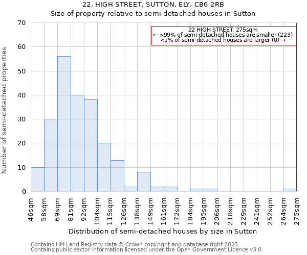 22, HIGH STREET, SUTTON, ELY, CB6 2RB: Size of property relative to semi-detached houses houses in Sutton