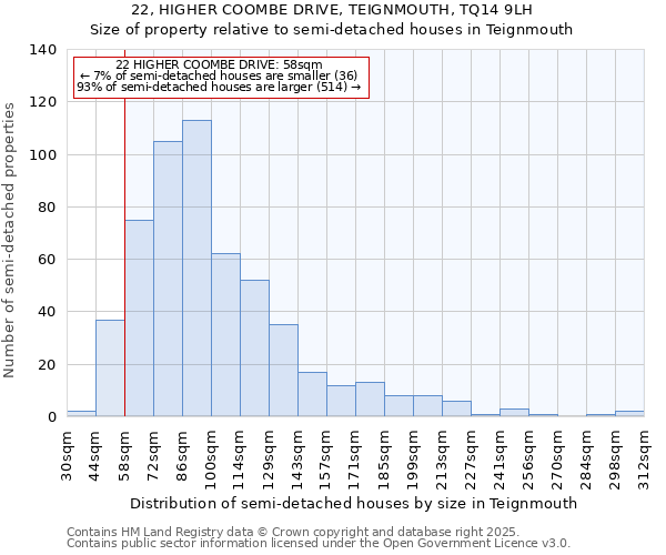 22, HIGHER COOMBE DRIVE, TEIGNMOUTH, TQ14 9LH: Size of property relative to semi-detached houses houses in Teignmouth