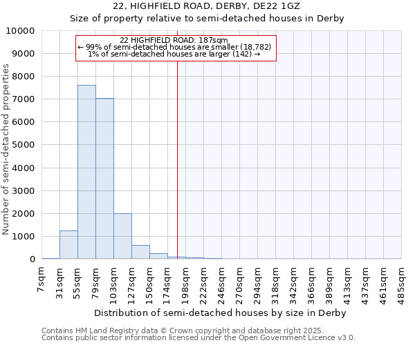 22, HIGHFIELD ROAD, DERBY, DE22 1GZ: Size of property relative to semi-detached houses houses in Derby