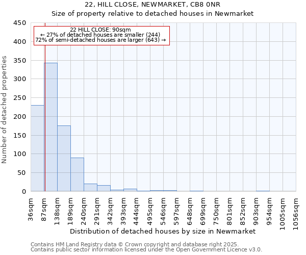 22, HILL CLOSE, NEWMARKET, CB8 0NR: Size of property relative to detached houses houses in Newmarket