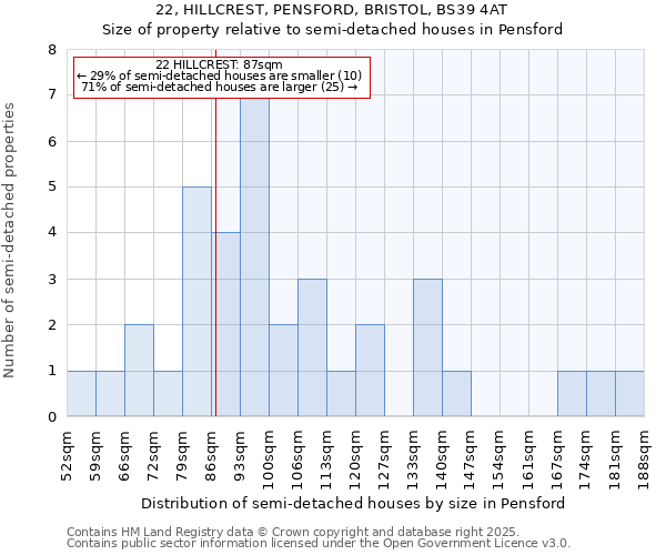 22, HILLCREST, PENSFORD, BRISTOL, BS39 4AT: Size of property relative to semi-detached houses houses in Pensford